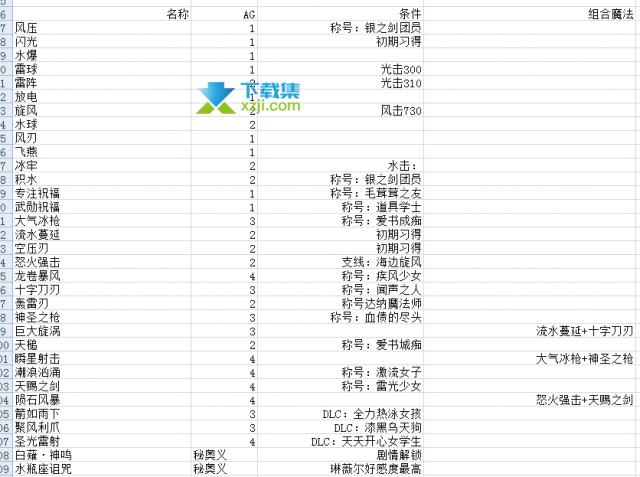 《破晓传说》琳薇尔全技能解锁方法介绍