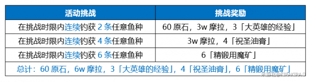 《原神手游》月中王国活动第五天零失误钓鱼皇帝任务怎么通过