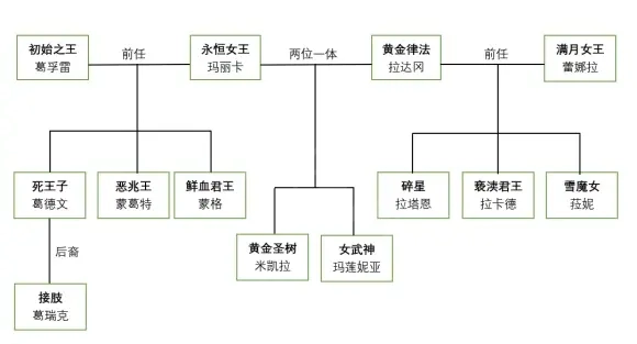 《艾尔登法环》游戏中重要NPC之间有什么关系 重要人物关系图介绍