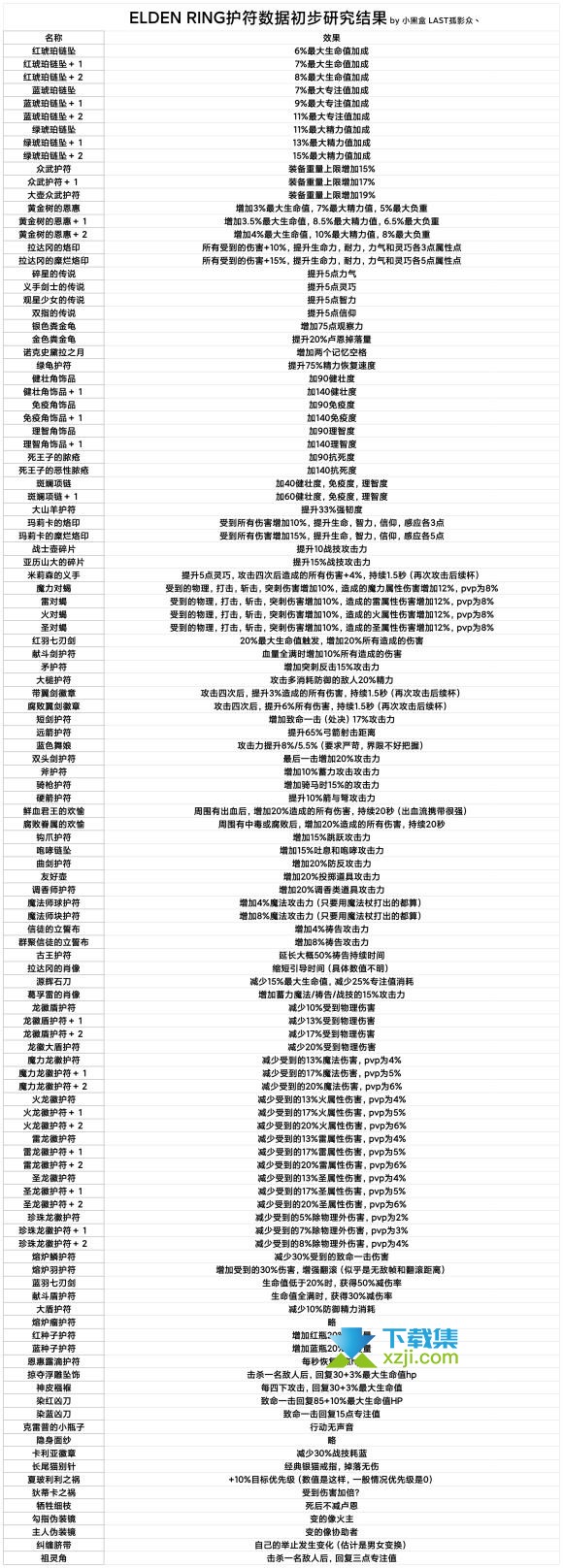 《艾尔登法环》游戏中全护符效果数据效果介绍