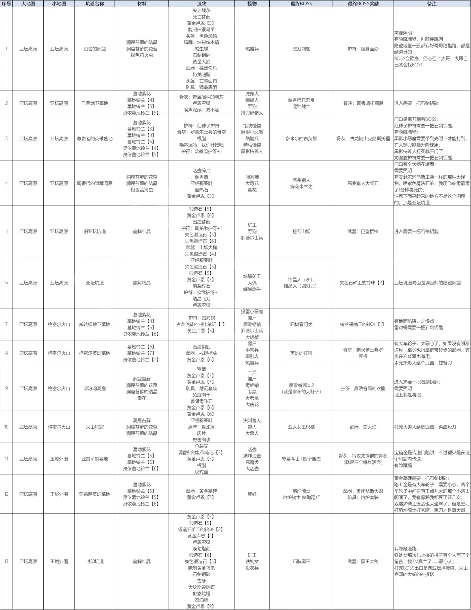 《艾尔登法环》亚坛高原有哪些地穴 亚坛高原全地穴清单介绍