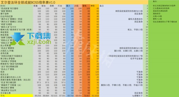 《艾尔登法环》boss弱点抗性是什么 boss弱点抗性汇总表介绍