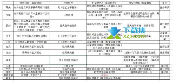 《仙剑客栈2》游戏中顾客特性有哪些作用 顾客特性作用介绍