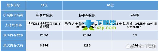 amd64与i386有何区别 amd64与i386的区别介绍