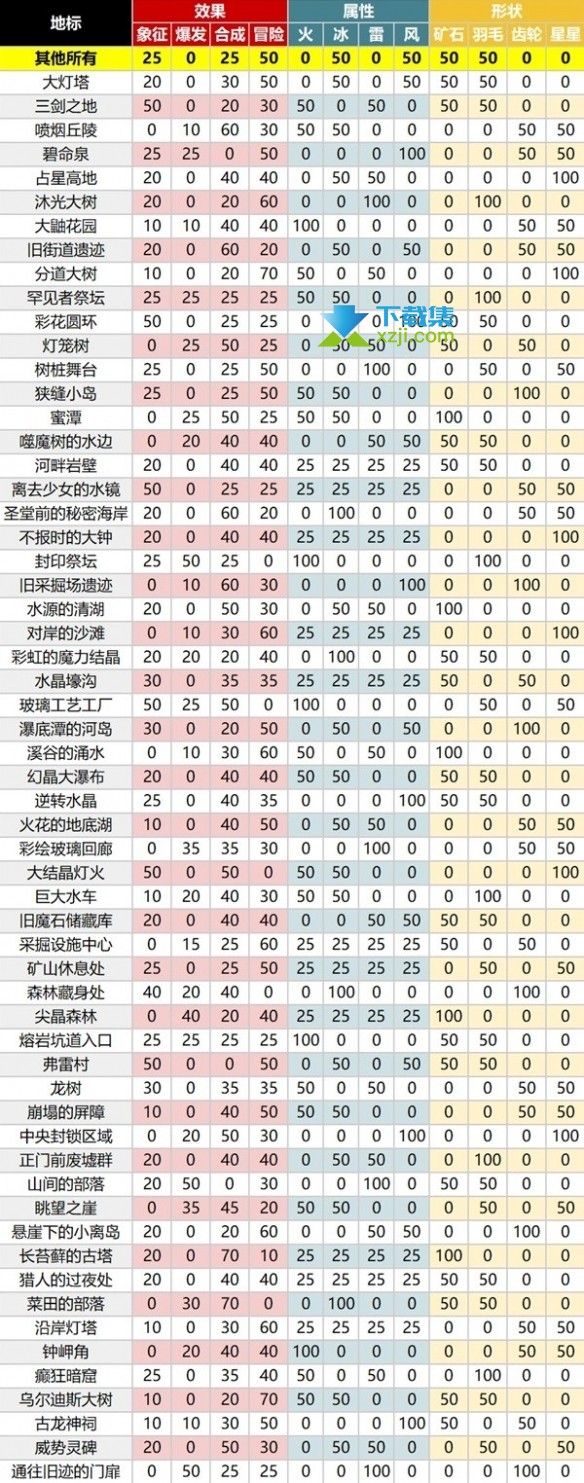 《莱莎的炼金工房3》地标钥匙有什么属性 地标钥匙制作方法