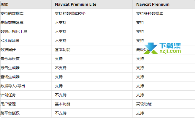 Navicat Premium Lite版本区别